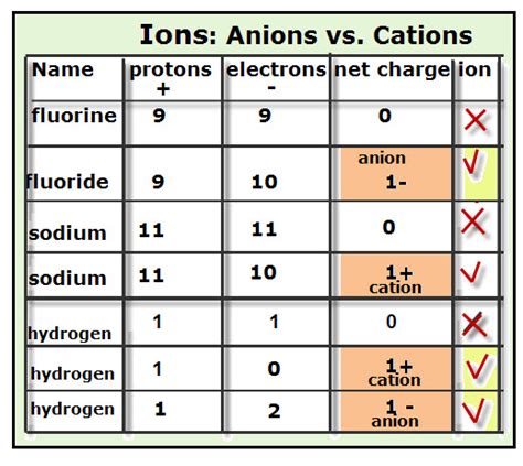 Ions: Anions vs. Cations - VanCleave's Science Fun