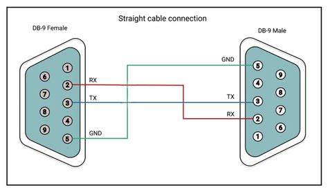 All you have to learn about serial connector pinouts