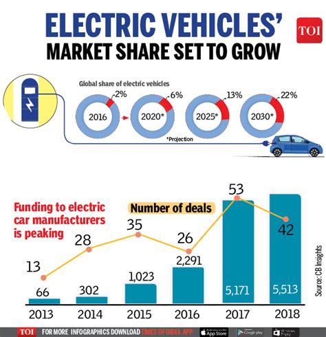 Infographic: Electric vehicles' market share small, but set to rise - Times of India