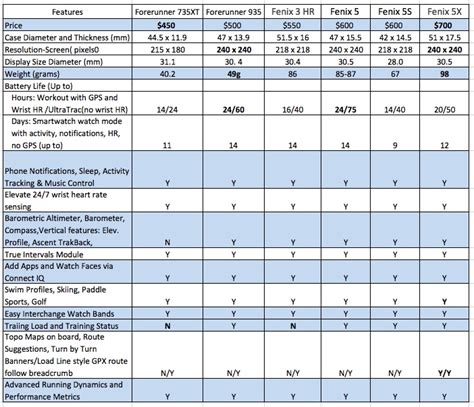 Road Trail Run: Garmin Fenix 5X, Forerunner 935, Running Dynamics Pod-Reviews and Comparisons ...