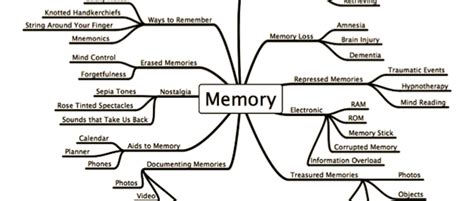 Αποτέλεσμα εικόνας για memory mind map | Repressed memory, Memory stick ...