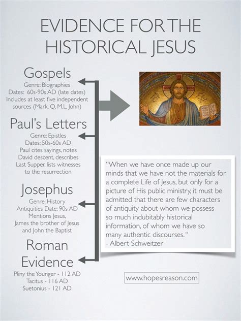 Historical Jesus Jesus Infographic, William Lane Craig, Jesus ...