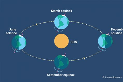 Spring Equinox – Vernal Equinox, Southern & Northern