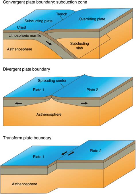 2 Schematic representation of the three types of plate boundaries:... | Download Scientific Diagram