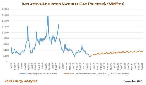 U.S. Natural Gas: What Drives Natural Gas Prices - Let's Look At ...