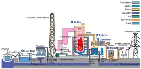 Steam Power Plant :Exploring the Working Principle, Components, and Diagram