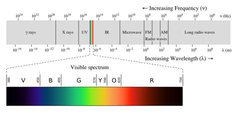 Frequency - Energy Education