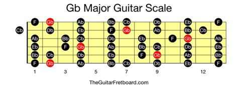 Gb Major Guitar Scale - The Guitar Fretboard