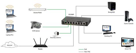 Review: Netgear ProSAFE GS308P 8-Port Gigabit PoE Switch - VueVille