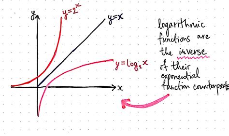 Looking For The Logic Behind Logarithms – basecs – Medium