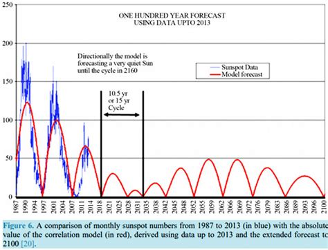 "The Approaching Grand Solar Minimum and Little Ice Age Conditions" - Prof. Nils-Axel Mörner