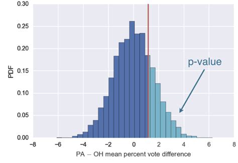 How to specify the color for a partial histogram patch – Python