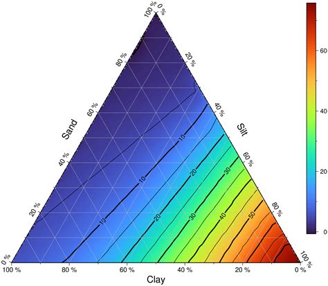 Ternary plots