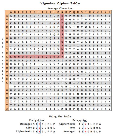 Understanding the Vigenère Cipher - DEV Community