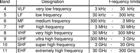 Frequency Bands for Radio Frequency Range | Download Table