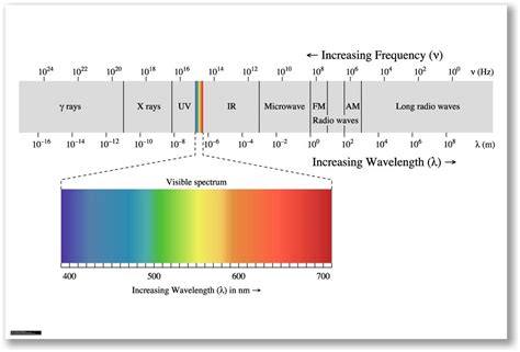 Electromagnetic Spectrum Infrared Rays