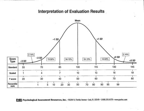 Bell Curve.jpg (1584×1224) | School psychologist, Bell curve, School psychology resources