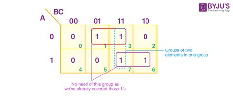 Introduction of K-Map (Karnaugh Map) | GATE Notes