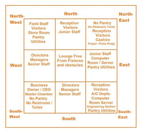 Office Vastu Chart