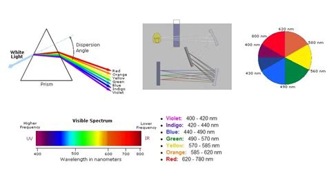 UV-Vis Spectroscopy: Principle