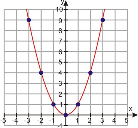 Graphs of Quadratic Functions | CK-12 Foundation