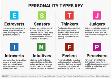 Myers Briggs Personality Types