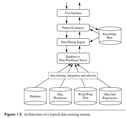 Data Architecture