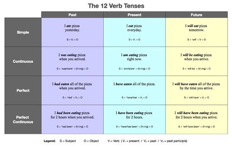 Verb Tenses- review Diagram | Quizlet