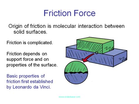 Friction Force Diagram