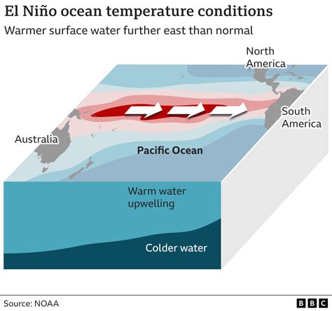 What are El Niño and La Niña, and how do they change the weather?