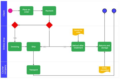 Process Flowchart How To Create Process Flowchart For Manufacturing – NBKomputer