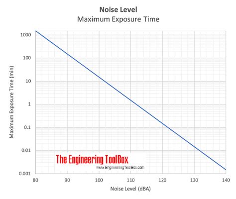 Noise Exposure - Permissible Levels and Duration