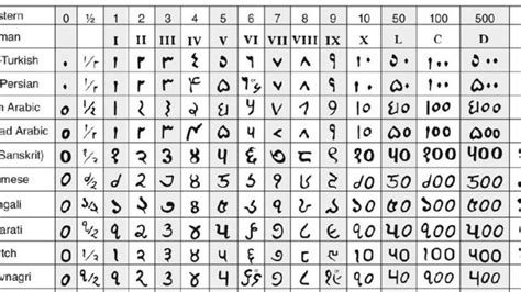 India’s Unique Place in the World of Numbers and Numerals -I - Indic Today