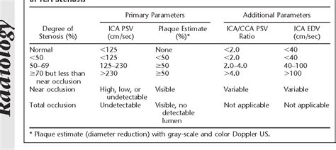 Carotid Artery Stenosis Chart Ultrasound