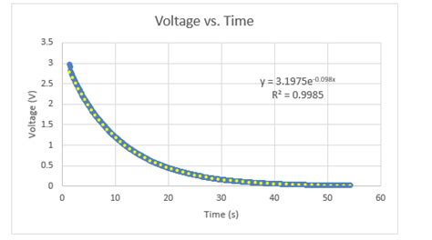 Solved This is a graph if Voltage vs. Time for a | Chegg.com