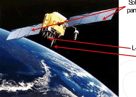 A typical IIF GPS satellite with L-and S-band antennas. (Source:... | Download Scientific Diagram