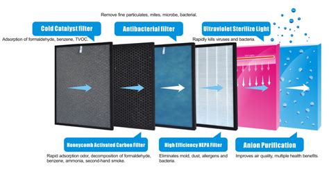 How Much Do You Know About The Air Purifier Filter? | China Indoor Air Purifier Factory