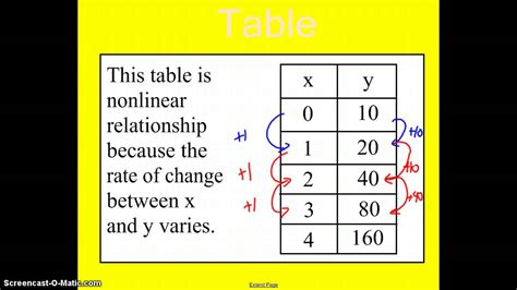 Types Of Linear And Nonlinear Graphs - Goimages Base