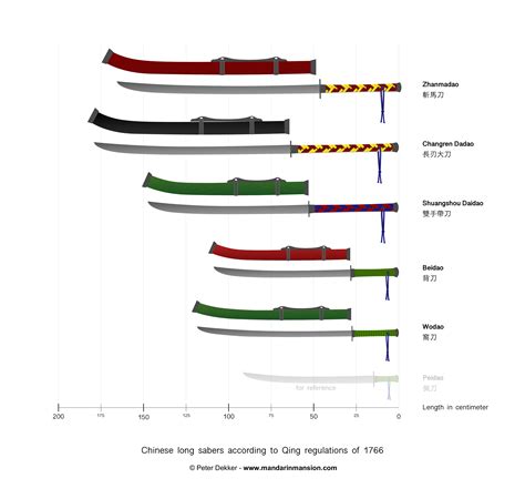 Chinese Zhanmadao: A Guide to Horse Chopping Saber • Sword Encyclopedia