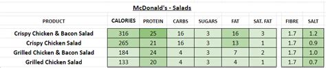 McDonald's (UK) - Nutrition Information and Calories (Full Menu)