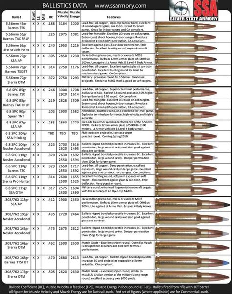 36 best Ballistics and ammunition images on Pinterest | Hand guns, Rifles and Firearms