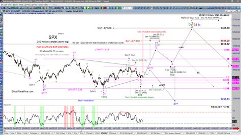 The Stock Market is Entering 2023 at a Critical Juncture