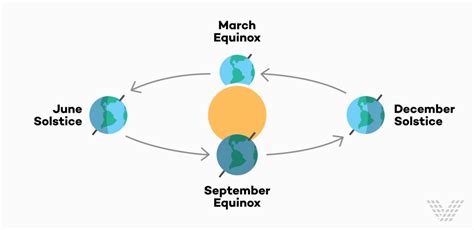 The Difference Between The Equinox And The Solstice | ePluribus: America