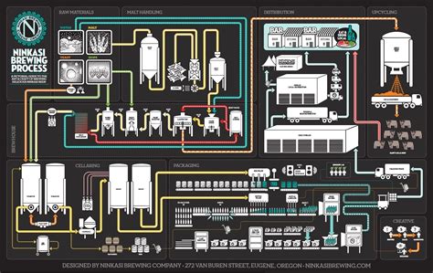 Beer brewing process, Brewing process, Home brewing beer