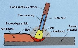 Stick Welding Diagram