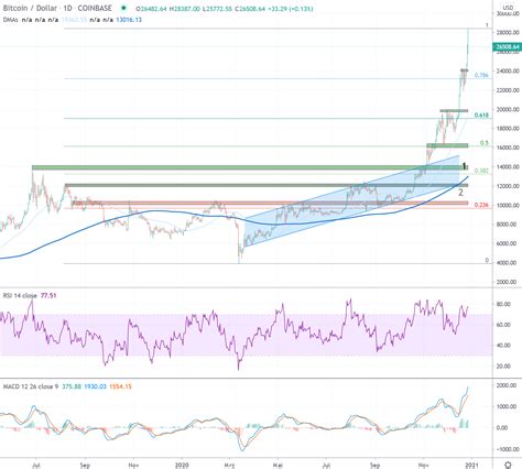 Bitcoin USD Chart Analysis - Year End 2020