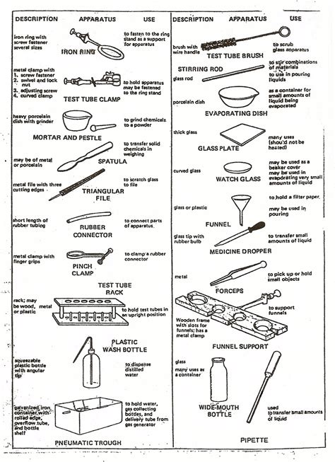 Chemistry Lab Equipment List With Pictures