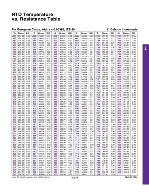 Rtd Resistance Vs Temperature Chart