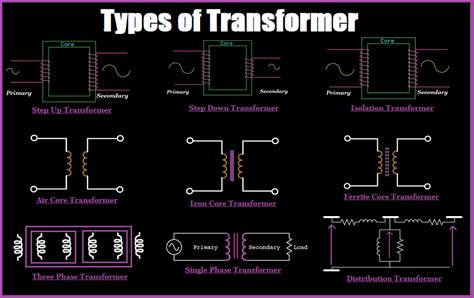 Types of Transformer | Medium