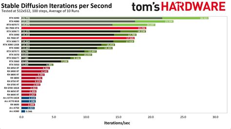 Very bad performance on AMD 6600 XT · AUTOMATIC1111 stable-diffusion-webui · Discussion #8344 ...